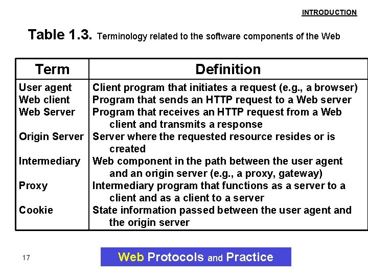 INTRODUCTION Table 1. 3. Terminology related to the software components of the Web Term INTRODUCTION Table 1. 3. Terminology related to the software components of the Web Term
