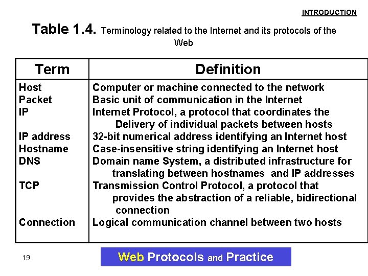 INTRODUCTION Table 1. 4. Terminology related to the Internet and its protocols of the INTRODUCTION Table 1. 4. Terminology related to the Internet and its protocols of the