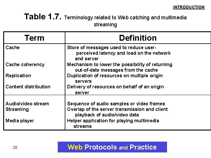 INTRODUCTION Table 1. 7. Terminology related to Web catching and multimedia streaming Term Cache INTRODUCTION Table 1. 7. Terminology related to Web catching and multimedia streaming Term Cache