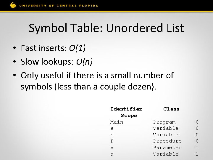 Symbol Table: Unordered List • Fast inserts: O(1) • Slow lookups: O(n) • Only