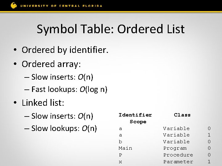 Symbol Table: Ordered List • Ordered by identifier. • Ordered array: – Slow inserts: