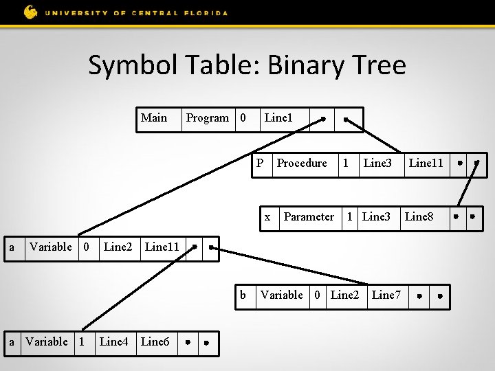 Symbol Table: Binary Tree Main Program 0 Line 1 P Procedure x a Variable