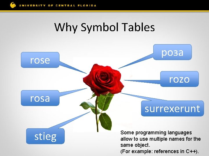 Why Symbol Tables rose роза rozo rosa stieg surrexerunt Some programming languages allow to