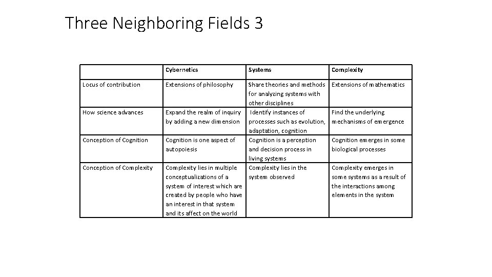 Three Neighboring Fields 3 Cybernetics Systems Complexity Locus of contribution Extensions of philosophy Extensions