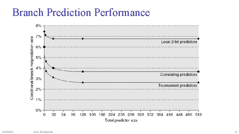 Branch Prediction Performance 12/14/2021 ECA H. Corporaal 21 