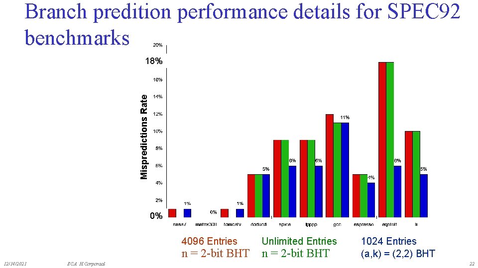 Branch predition performance details for SPEC 92 benchmarks Mispredictions Rate 18% 0% 4096 Entries