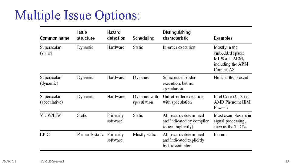 Multiple Issue Options: 12/14/2021 ECA H. Corporaal 35 