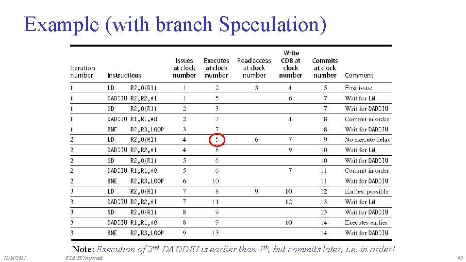 Example (with branch Speculation) Note: Execution of 2 nd DADDIU is earlier than 1