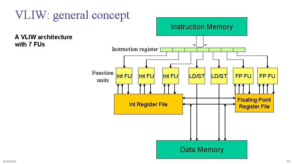 VLIW: general concept Instruction Memory A VLIW architecture with 7 FUs Instruction register Function