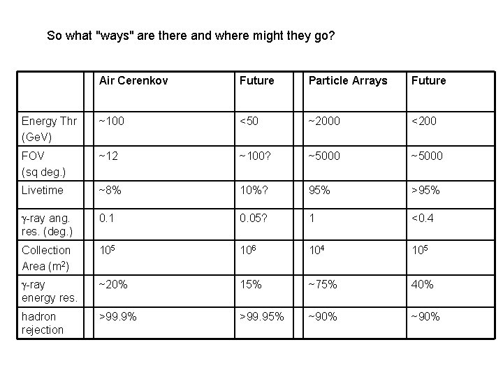 So what "ways" are there and where might they go? Air Cerenkov Future Particle