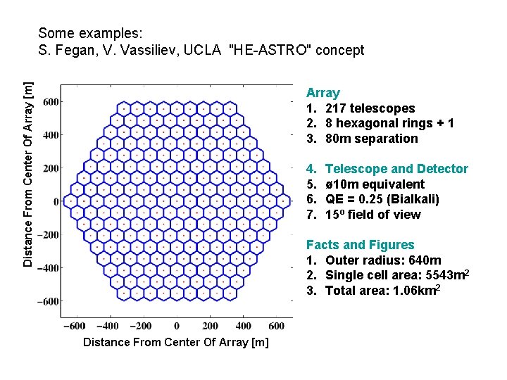 Distance From Center Of Array [m] Some examples: S. Fegan, V. Vassiliev, UCLA "HE-ASTRO"