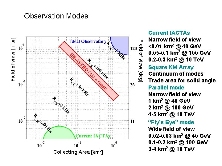 Field of view [deg] Field of view [π sr] Observation Modes Collecting Area [km