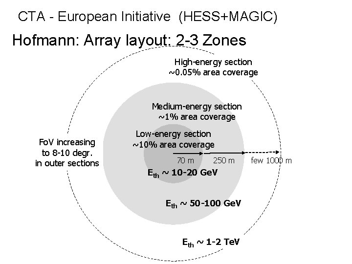 CTA - European Initiative (HESS+MAGIC) Hofmann: Array layout: 2 -3 Zones High-energy section ~0.