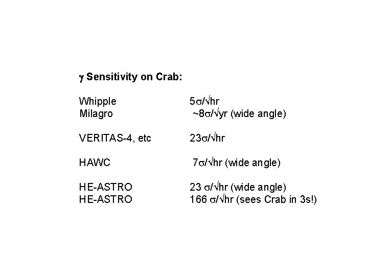  Sensitivity on Crab: Whipple Milagro 5 /√hr ~8 /√yr (wide angle) VERITAS-4, etc