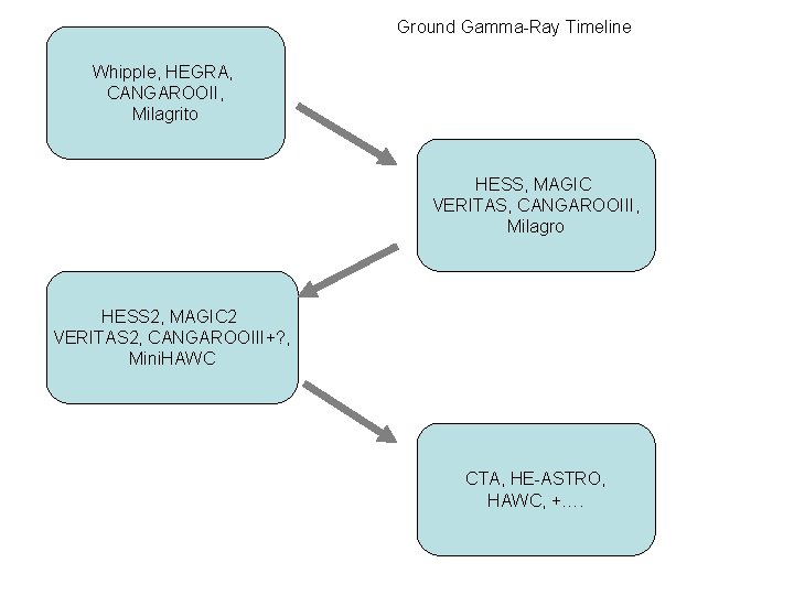 Ground Gamma-Ray Timeline Whipple, HEGRA, CANGAROOII, Milagrito HESS, MAGIC VERITAS, CANGAROOIII, Milagro HESS 2,