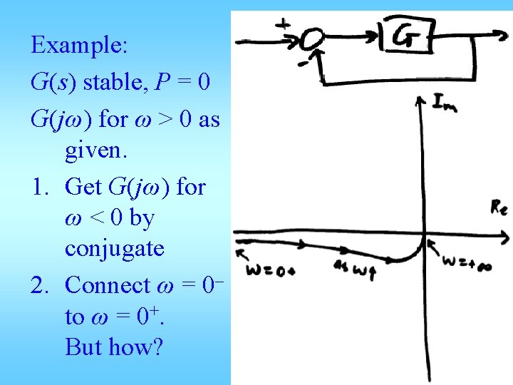 Example: G(s) stable, P = 0 G(jω) for ω > 0 as given. 1.