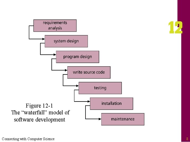 Connecting with Computer Science Objectives Learn how software