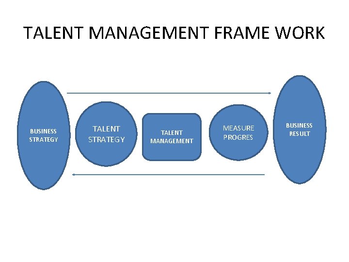 TALENT MANAGEMENT FRAME WORK BUSINESS STRATEGY TALENT MANAGEMENT MEASURE PROGRES BUSINESS RESULT 