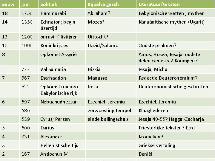 eeuw jaar politiek Bijbelse gesch Literatuur/teksten 18 1750 Hammurabi Abraham? Babylonische wetten , mythen