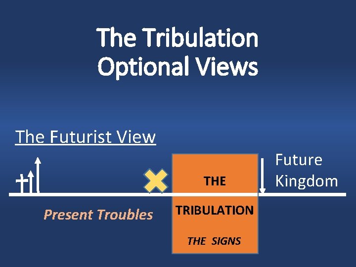 The Tribulation Optional Views The Futurist View THE Present Troubles TRIBULATION THE SIGNS Future