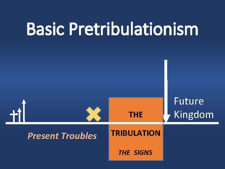 Basic Pretribulationism THE Present Troubles TRIBULATION THE SIGNS Future Kingdom 