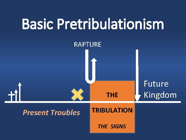 Basic Pretribulationism RAPTURE THE Present Troubles TRIBULATION THE SIGNS Future Kingdom 