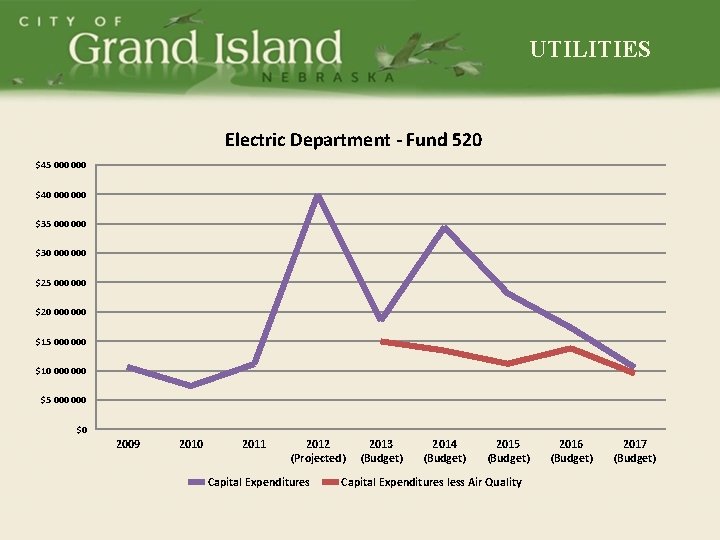 UTILITIES Electric Department - Fund 520 $45 000 $40 000 $35 000 $30 000
