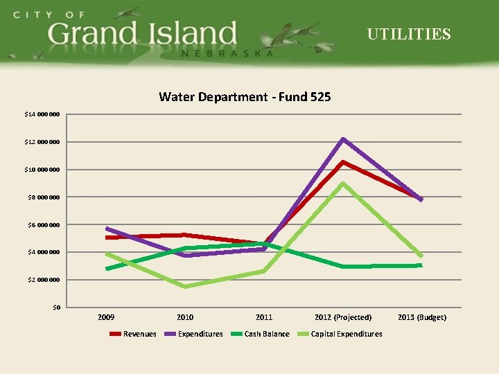 UTILITIES Water Department - Fund 525 $14 000 $12 000 $10 000 $8 000
