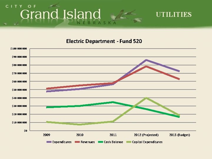 UTILITIES Electric Department - Fund 520 $100 000 $90 000 $80 000 $70 000