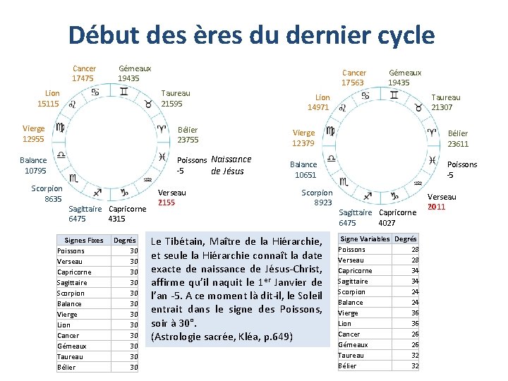 Début des ères du dernier cycle Cancer 17475 Gémeaux 19435 Lion 15115 Cancer 17563