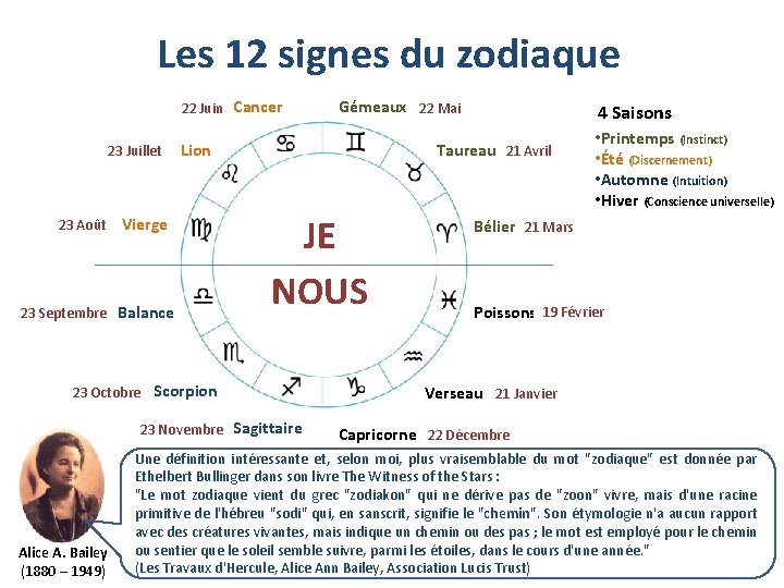 Les 12 signes du zodiaque 22 Juin Cancer 23 Juillet Lion 23 Août Vierge