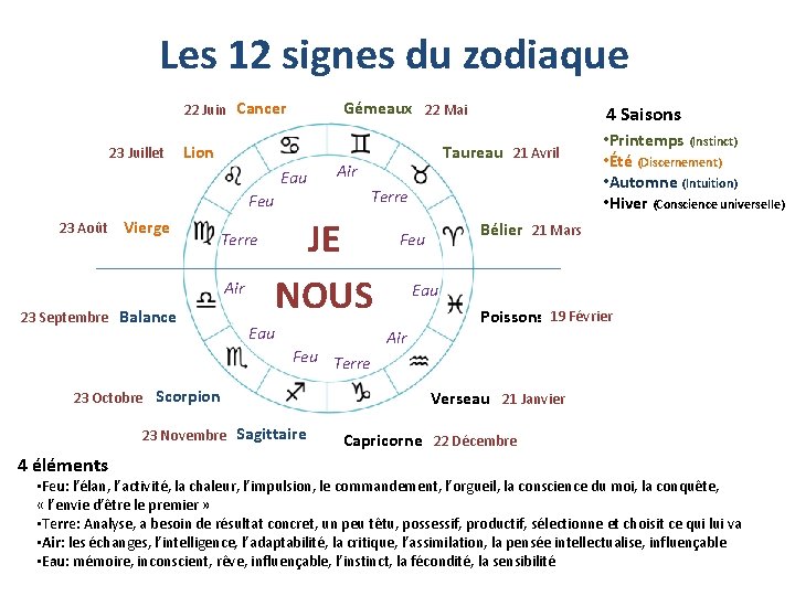 Les 12 signes du zodiaque 22 Juin Cancer 23 Juillet Gémeaux 22 Mai Lion