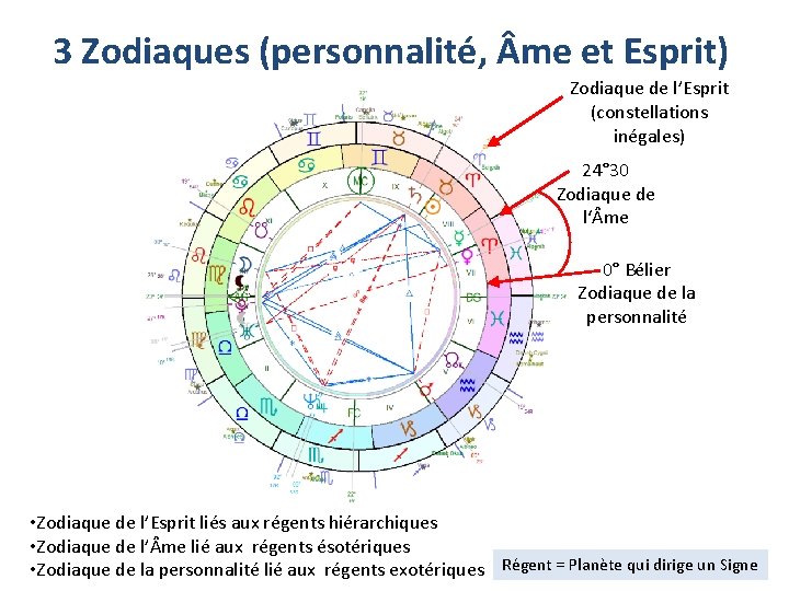 3 Zodiaques (personnalité, me et Esprit) Zodiaque de l’Esprit (constellations inégales) 24° 30 Zodiaque