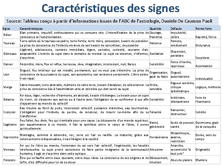 Caractéristiques des signes Source: Tableau conçu à partir d’informations issues de l’ABC de l’astrologie,