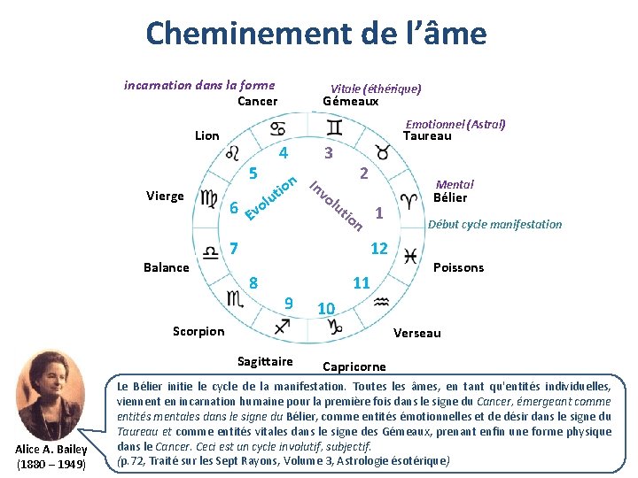 Cheminement de l’âme incarnation dans la forme Cancer Emotionnel (Astral) Lion 5 Vierge Vitale