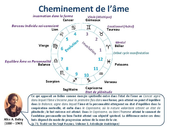 Cheminement de l’âme incarnation dans la forme Cancer Berceau Individu soi-conscient Lion Emotionnel (Astral)