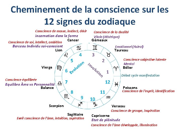 Cheminement de la conscience sur les 12 signes du zodiaque Conscience de masse, instinct,