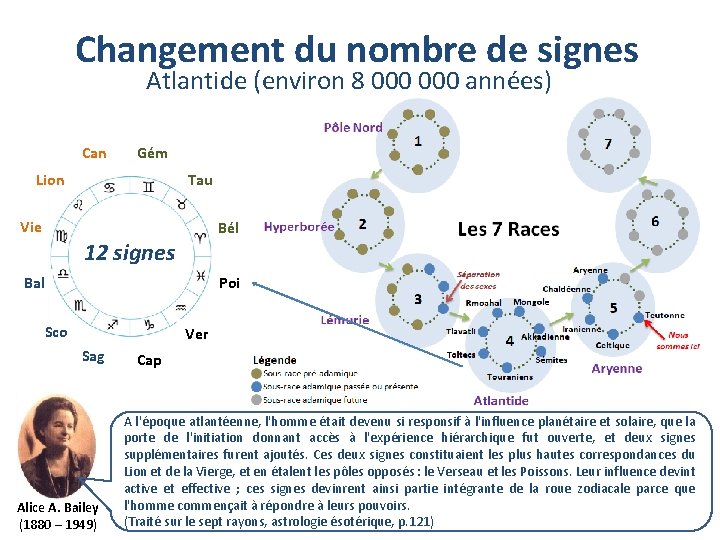 Changement du nombre de signes Atlantide (environ 8 000 années) Can Gém Lion Tau