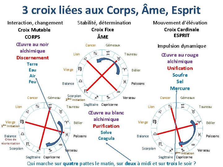 3 croix liées aux Corps, me, Esprit Interaction, changement Croix Mutable CORPS Œuvre au