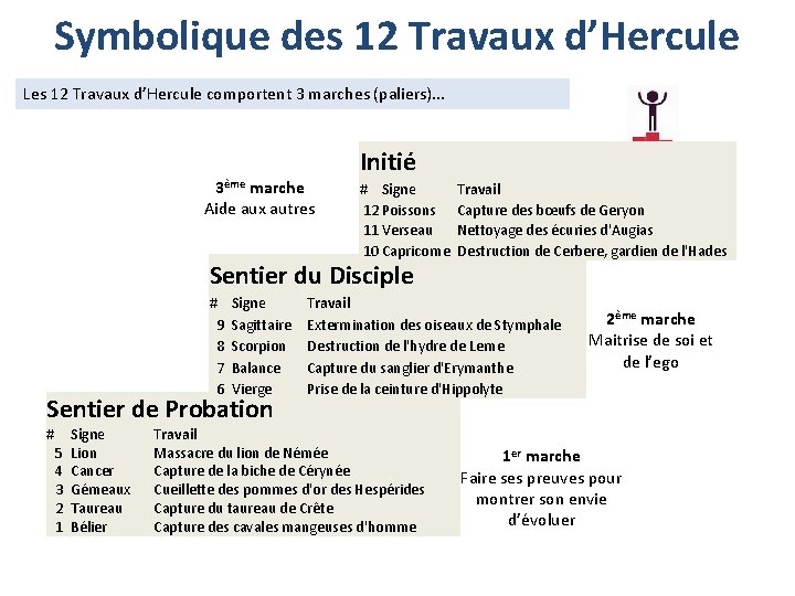 Symbolique des 12 Travaux d’Hercule Les 12 Travaux d’Hercule comportent 3 marches (paliers). .