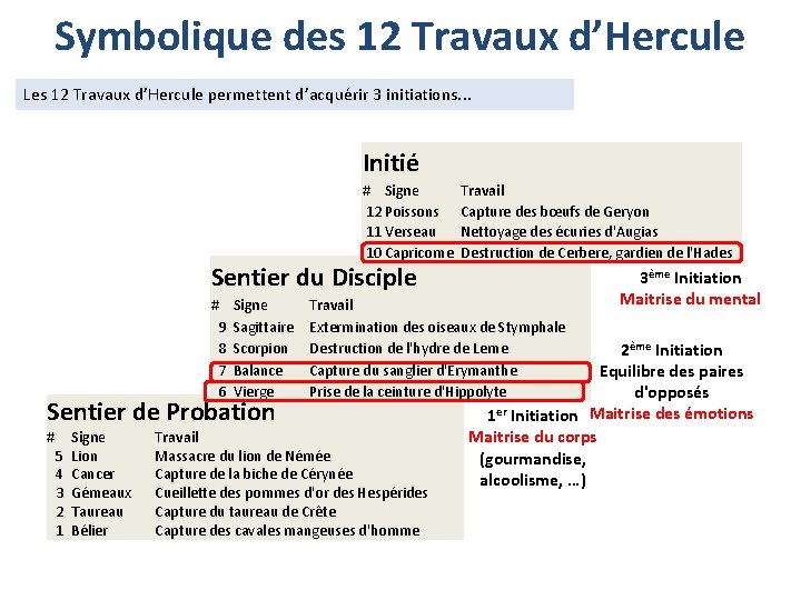 Symbolique des 12 Travaux d’Hercule Les 12 Travaux d’Hercule permettent d’acquérir 3 initiations. .