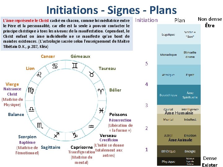 Initiations - Signes - Plans L'âme représente le Christ caché en chacun, comme lui