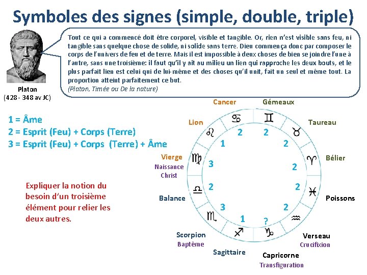 Symboles des signes (simple, double, triple) Platon (428 - 348 av JC) Tout ce