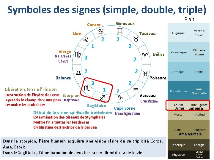 Symboles des signes (simple, double, triple) Gémeaux Cancer Lion Vierge Naissance Christ Balance Libération,