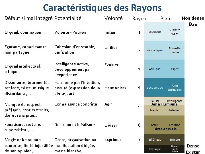 Caractéristiques des Rayons Défaut si mal intégré Potentialité Volonté Orgueil, domination Volonté - Pouvoir