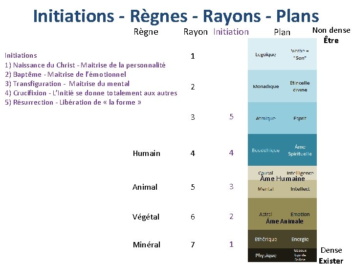 Initiations - Règnes - Rayons - Plans Règne Initiations 1) Naissance du Christ -