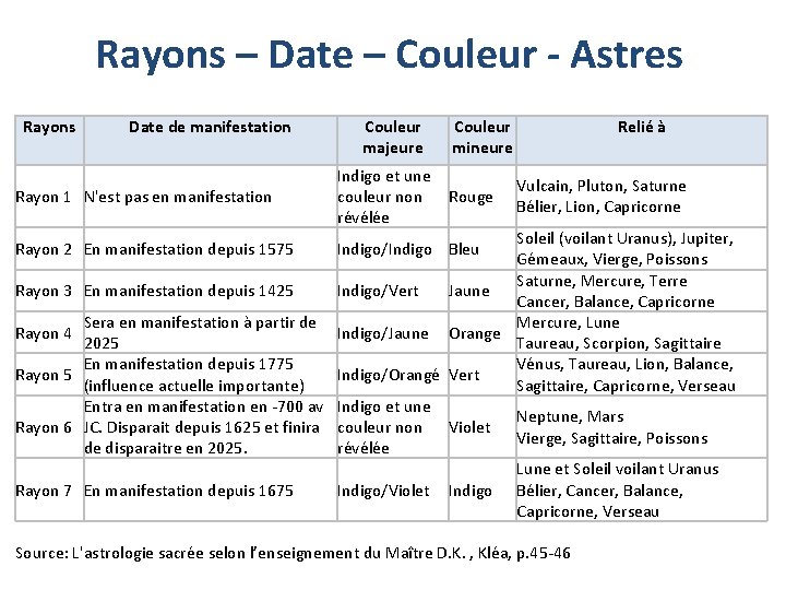 Rayons – Date – Couleur - Astres Rayons Date de manifestation Rayon 1 N'est