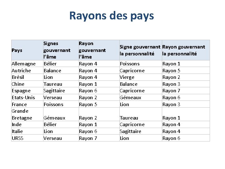 Rayons des pays Pays Allemagne Autriche Brésil Chine Espagne Etats-Unis France Grande Bretagne Inde