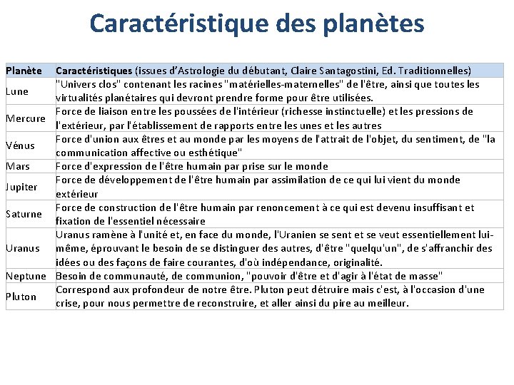 Caractéristique des planètes Planète Caractéristiques (issues d’Astrologie du débutant, Claire Santagostini, Ed. Traditionnelles) "Univers