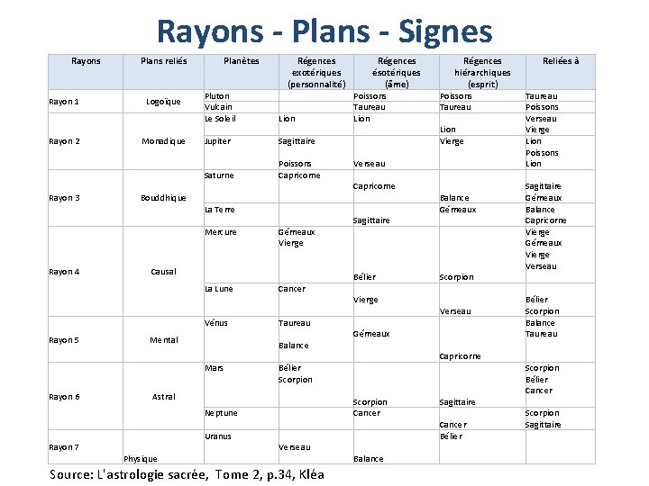 Rayons - Plans - Signes Rayon 1 Rayon 2 Rayon 3 Rayon 4 Plans